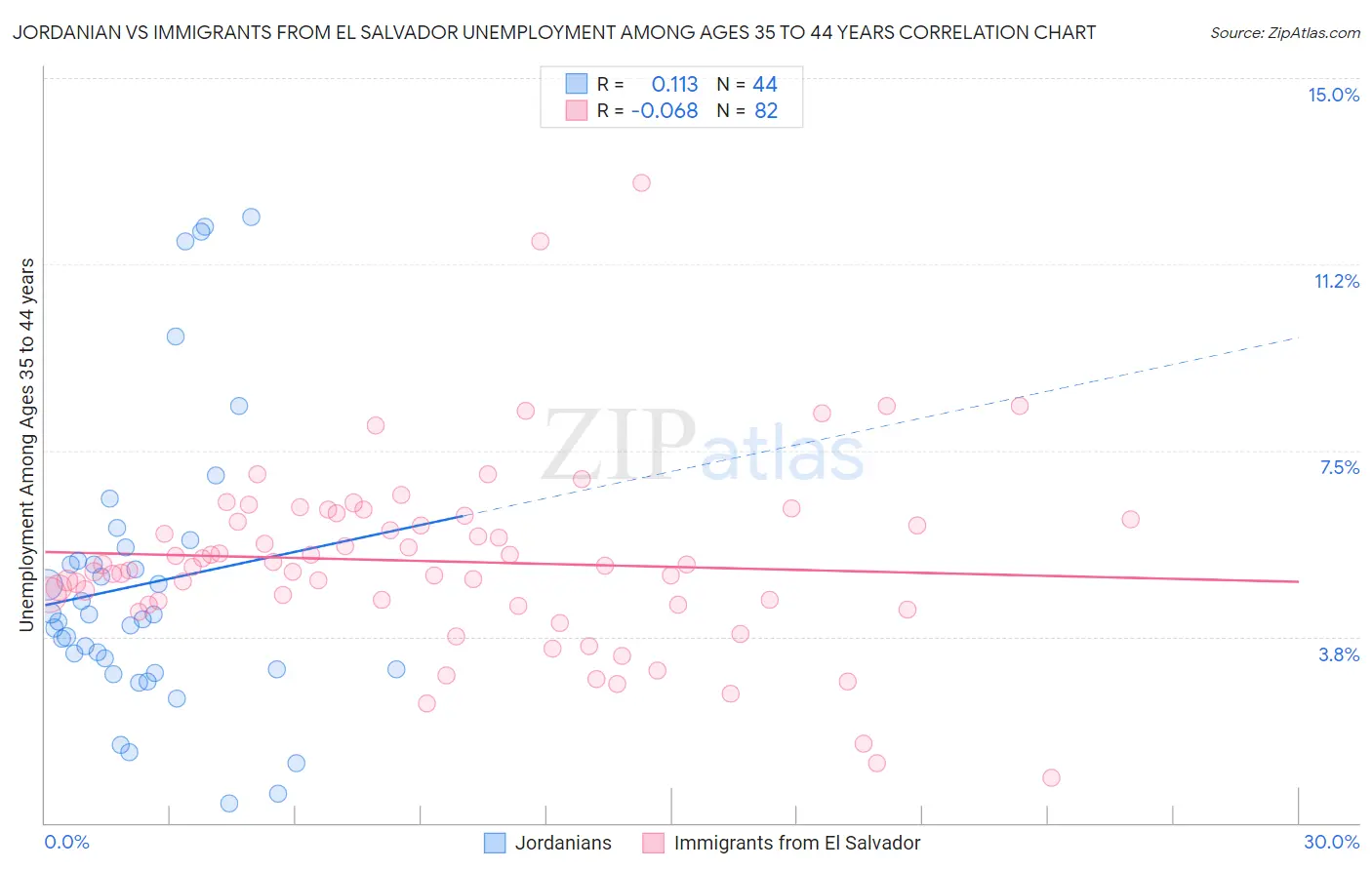 Jordanian vs Immigrants from El Salvador Unemployment Among Ages 35 to 44 years