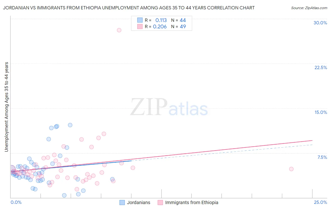 Jordanian vs Immigrants from Ethiopia Unemployment Among Ages 35 to 44 years