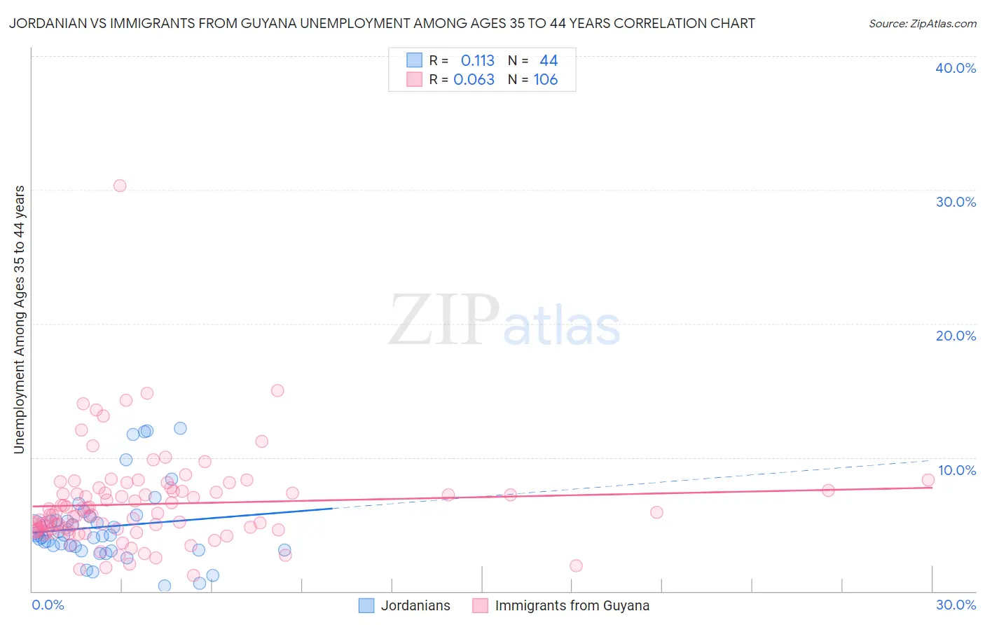 Jordanian vs Immigrants from Guyana Unemployment Among Ages 35 to 44 years