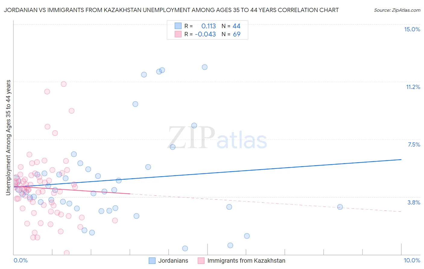 Jordanian vs Immigrants from Kazakhstan Unemployment Among Ages 35 to 44 years