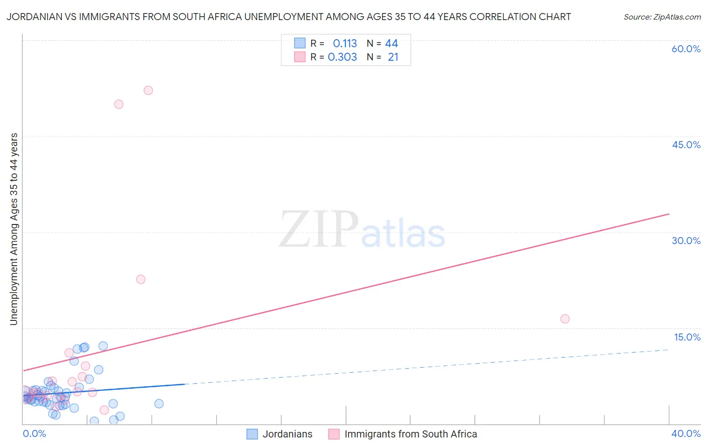 Jordanian vs Immigrants from South Africa Unemployment Among Ages 35 to 44 years