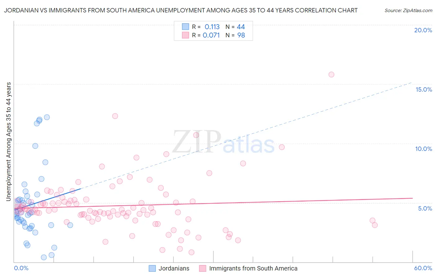 Jordanian vs Immigrants from South America Unemployment Among Ages 35 to 44 years