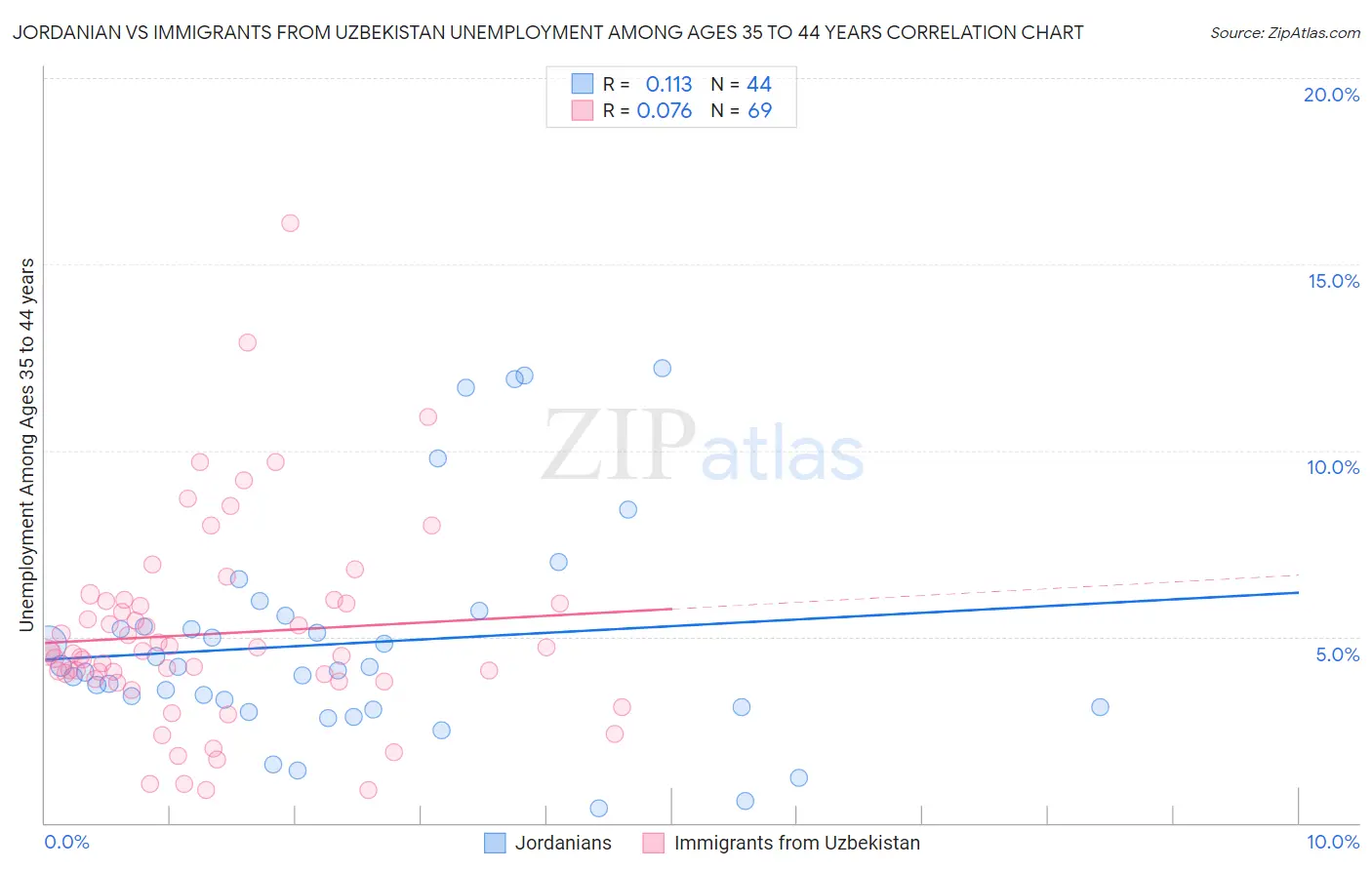 Jordanian vs Immigrants from Uzbekistan Unemployment Among Ages 35 to 44 years