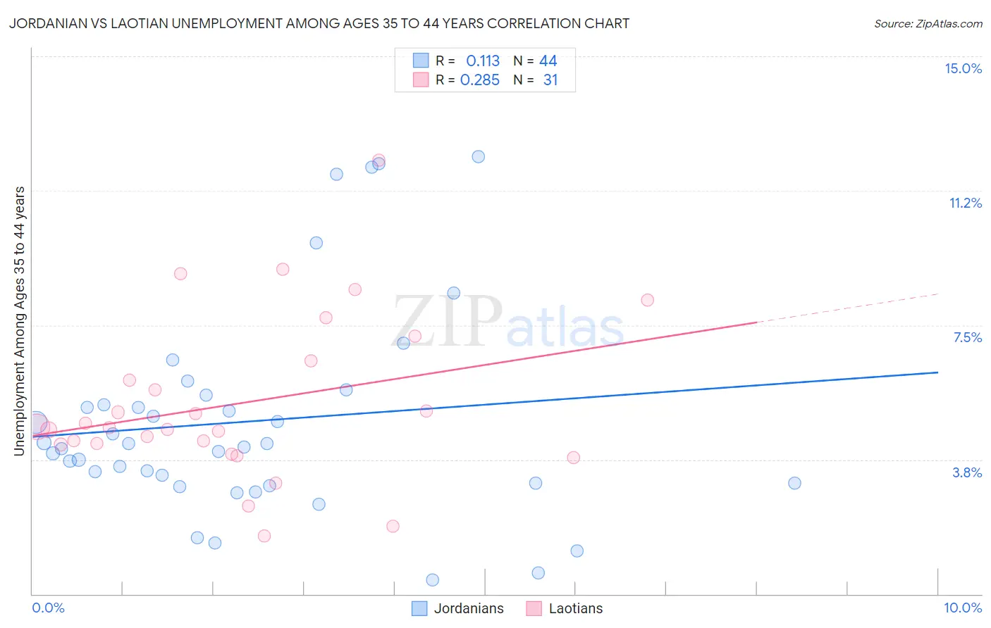 Jordanian vs Laotian Unemployment Among Ages 35 to 44 years