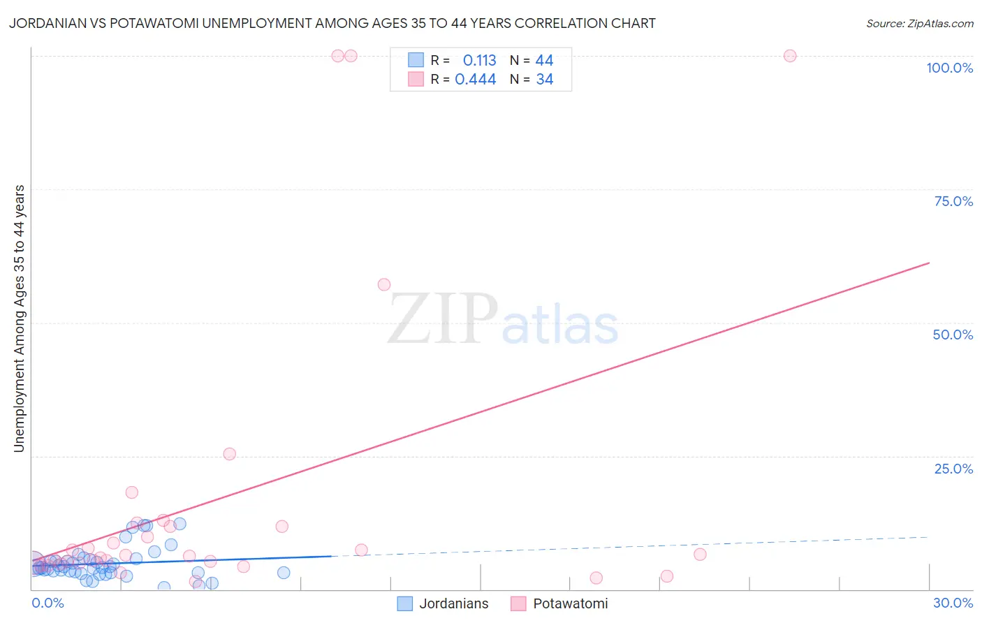 Jordanian vs Potawatomi Unemployment Among Ages 35 to 44 years