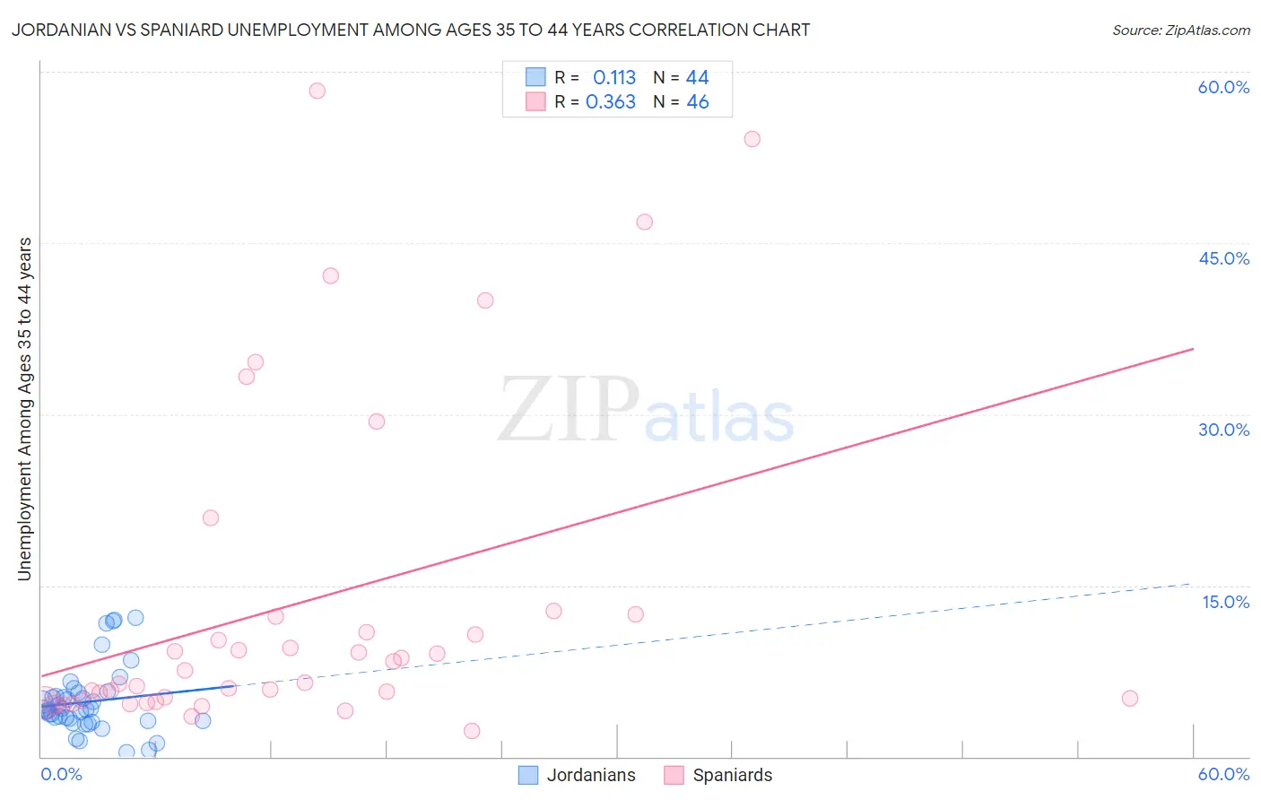 Jordanian vs Spaniard Unemployment Among Ages 35 to 44 years