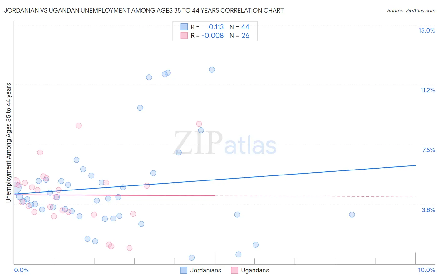 Jordanian vs Ugandan Unemployment Among Ages 35 to 44 years