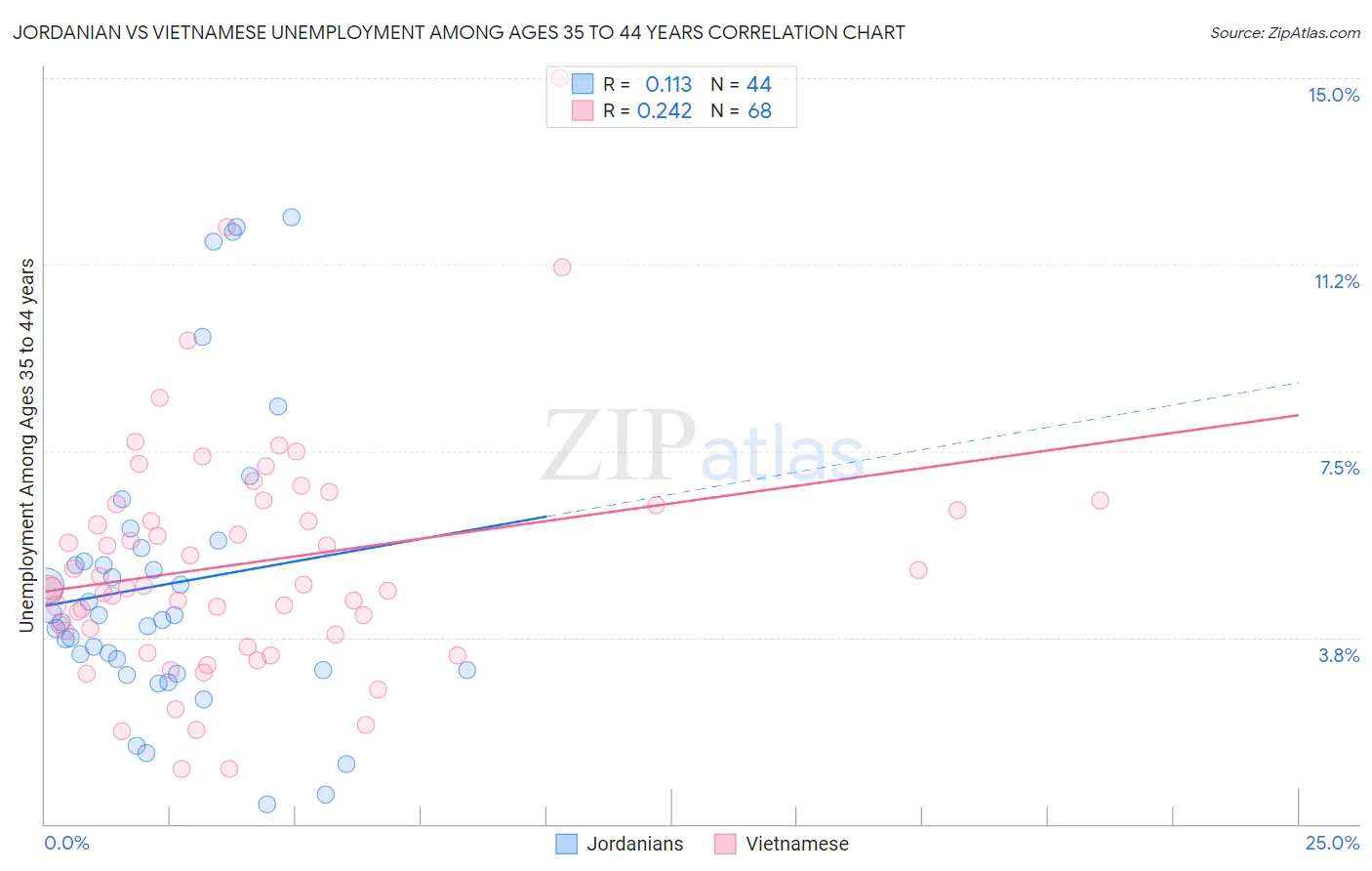 Jordanian vs Vietnamese Unemployment Among Ages 35 to 44 years