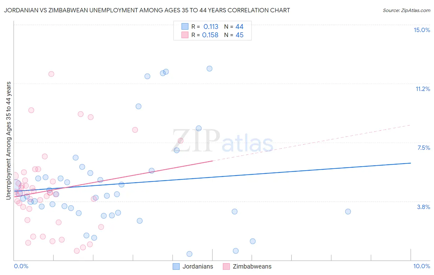 Jordanian vs Zimbabwean Unemployment Among Ages 35 to 44 years