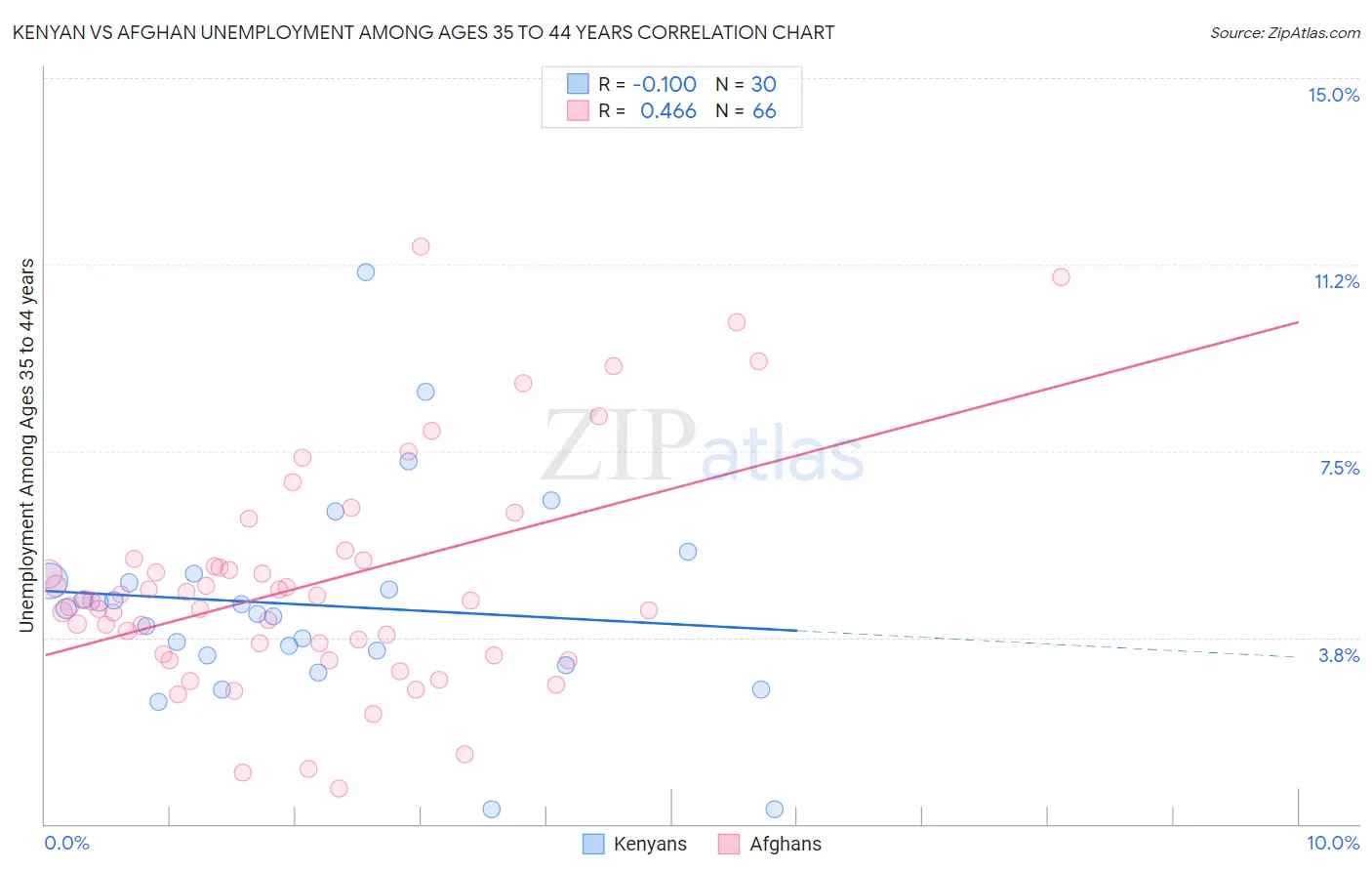 Kenyan vs Afghan Unemployment Among Ages 35 to 44 years