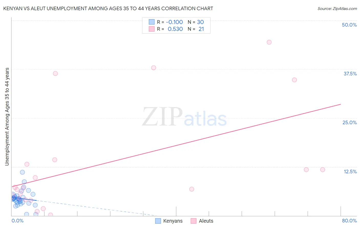 Kenyan vs Aleut Unemployment Among Ages 35 to 44 years