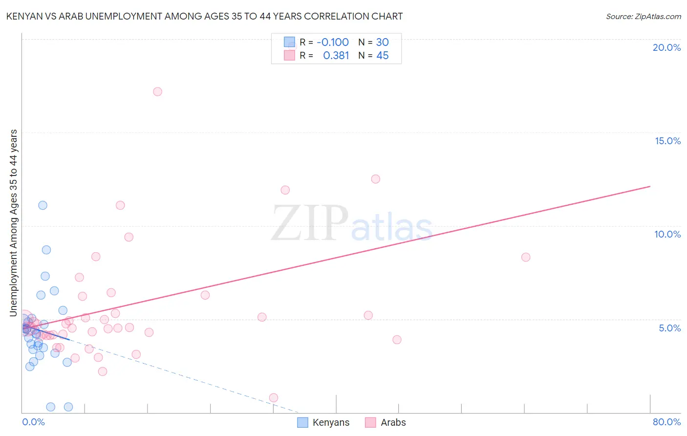 Kenyan vs Arab Unemployment Among Ages 35 to 44 years