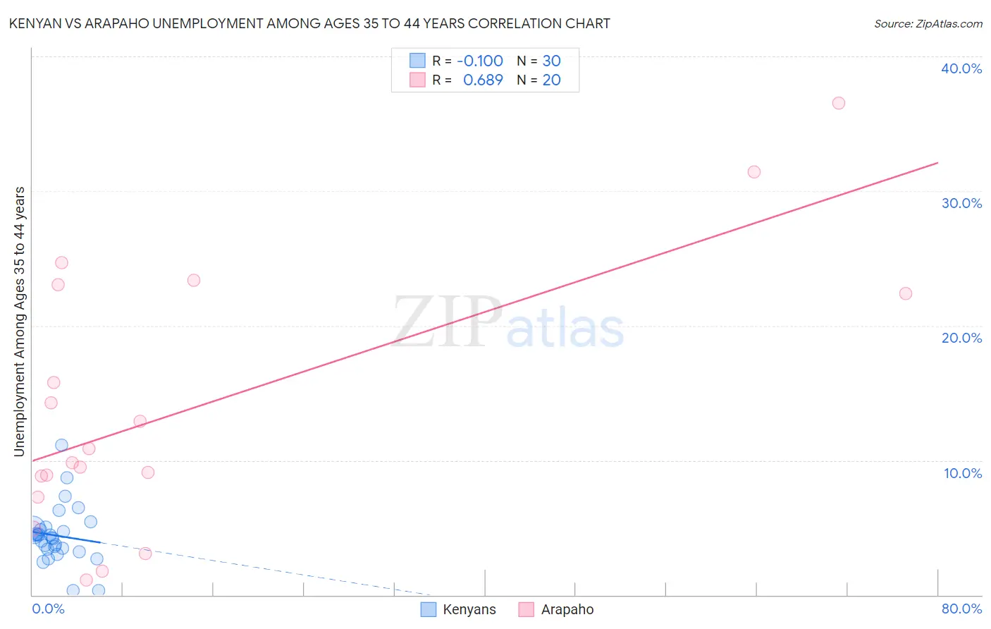 Kenyan vs Arapaho Unemployment Among Ages 35 to 44 years