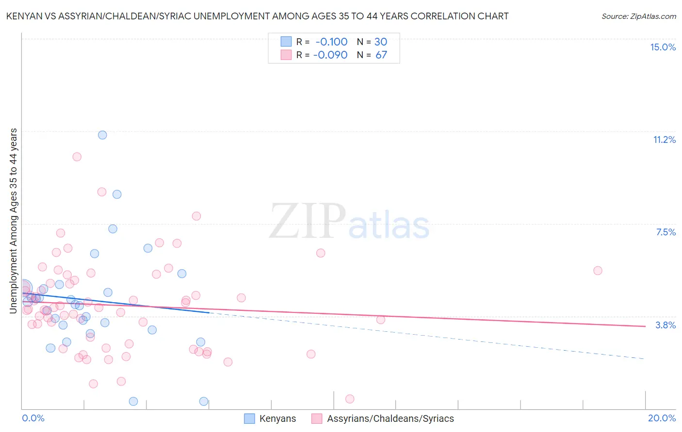 Kenyan vs Assyrian/Chaldean/Syriac Unemployment Among Ages 35 to 44 years