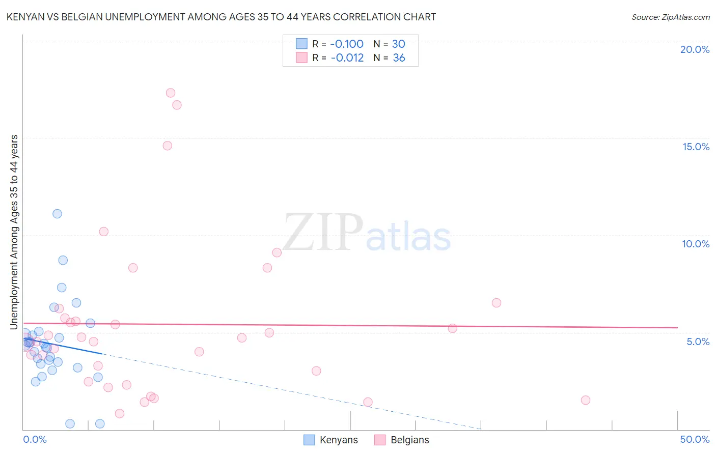 Kenyan vs Belgian Unemployment Among Ages 35 to 44 years