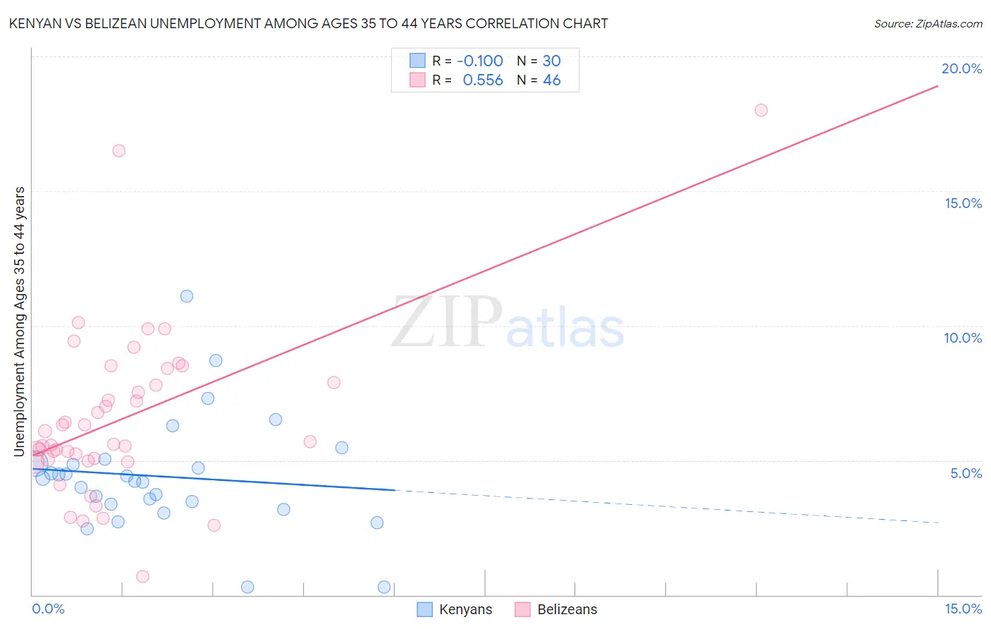 Kenyan vs Belizean Unemployment Among Ages 35 to 44 years