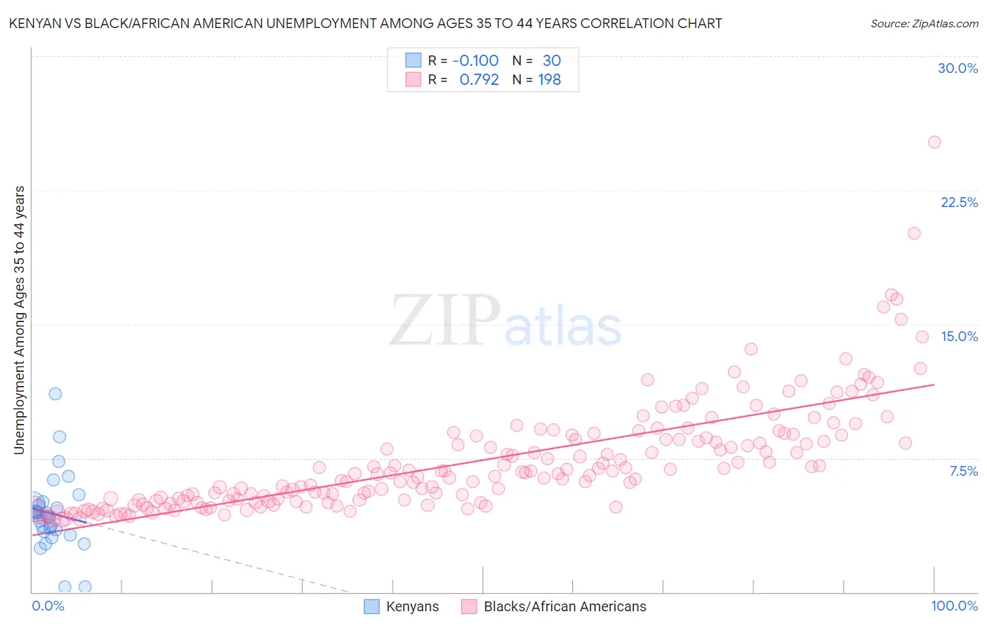 Kenyan vs Black/African American Unemployment Among Ages 35 to 44 years