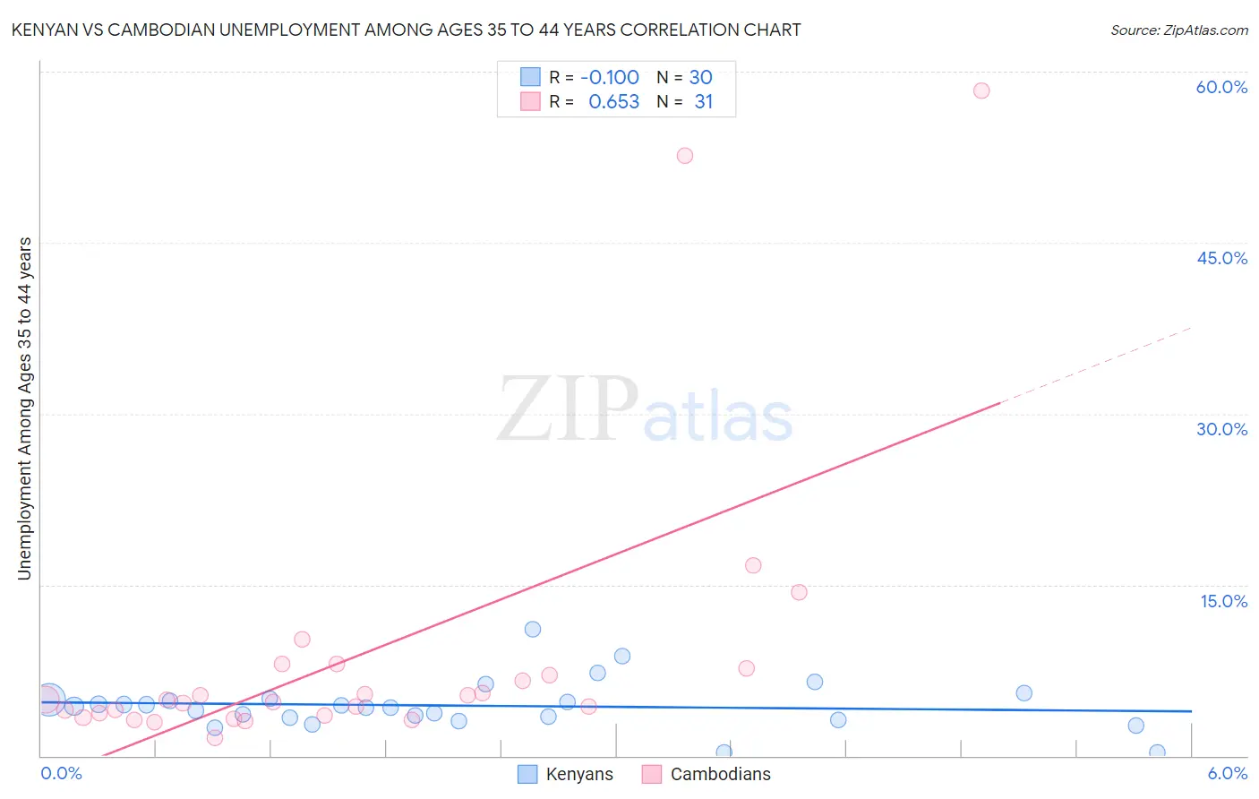 Kenyan vs Cambodian Unemployment Among Ages 35 to 44 years