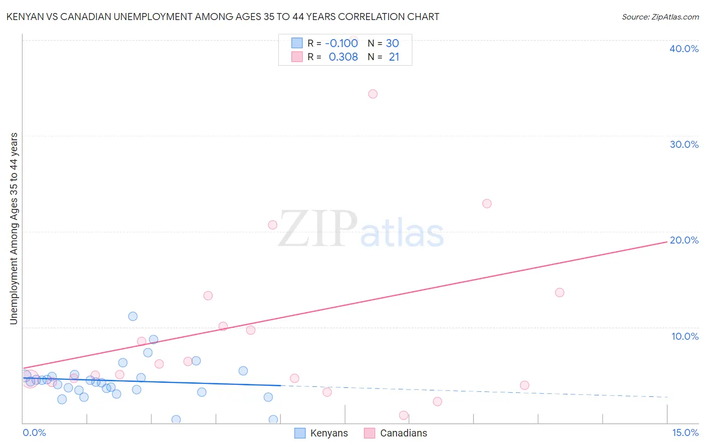 Kenyan vs Canadian Unemployment Among Ages 35 to 44 years