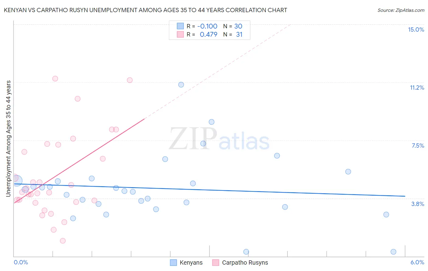 Kenyan vs Carpatho Rusyn Unemployment Among Ages 35 to 44 years