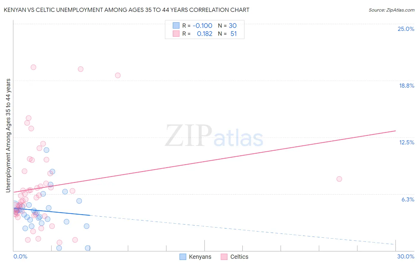 Kenyan vs Celtic Unemployment Among Ages 35 to 44 years