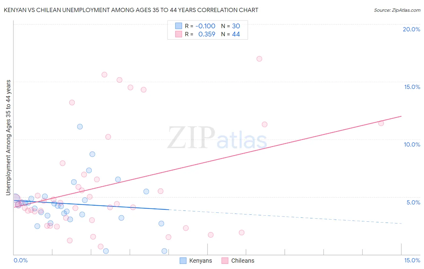 Kenyan vs Chilean Unemployment Among Ages 35 to 44 years