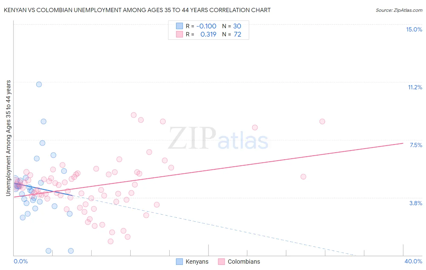 Kenyan vs Colombian Unemployment Among Ages 35 to 44 years