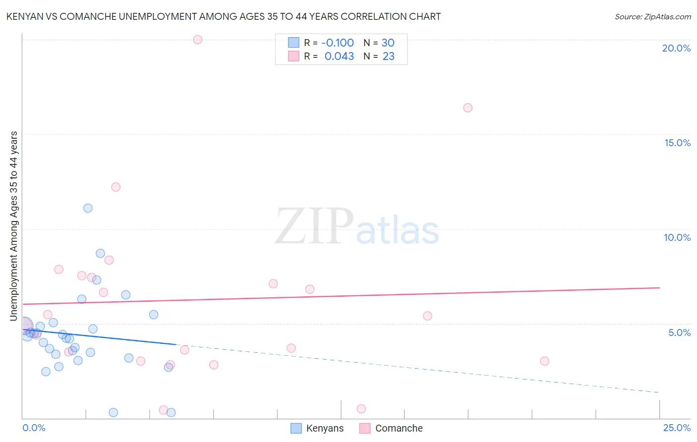 Kenyan vs Comanche Unemployment Among Ages 35 to 44 years