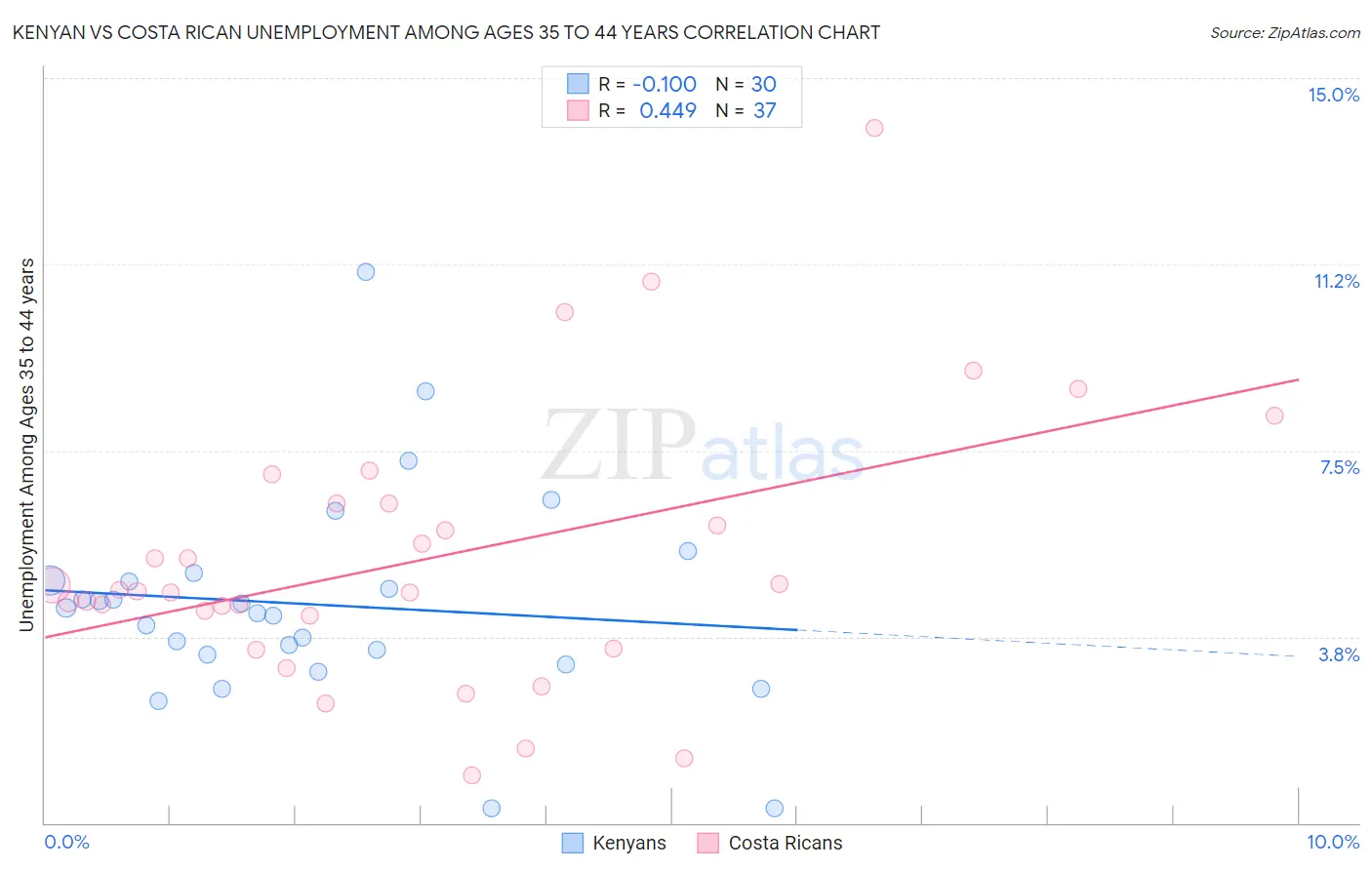 Kenyan vs Costa Rican Unemployment Among Ages 35 to 44 years