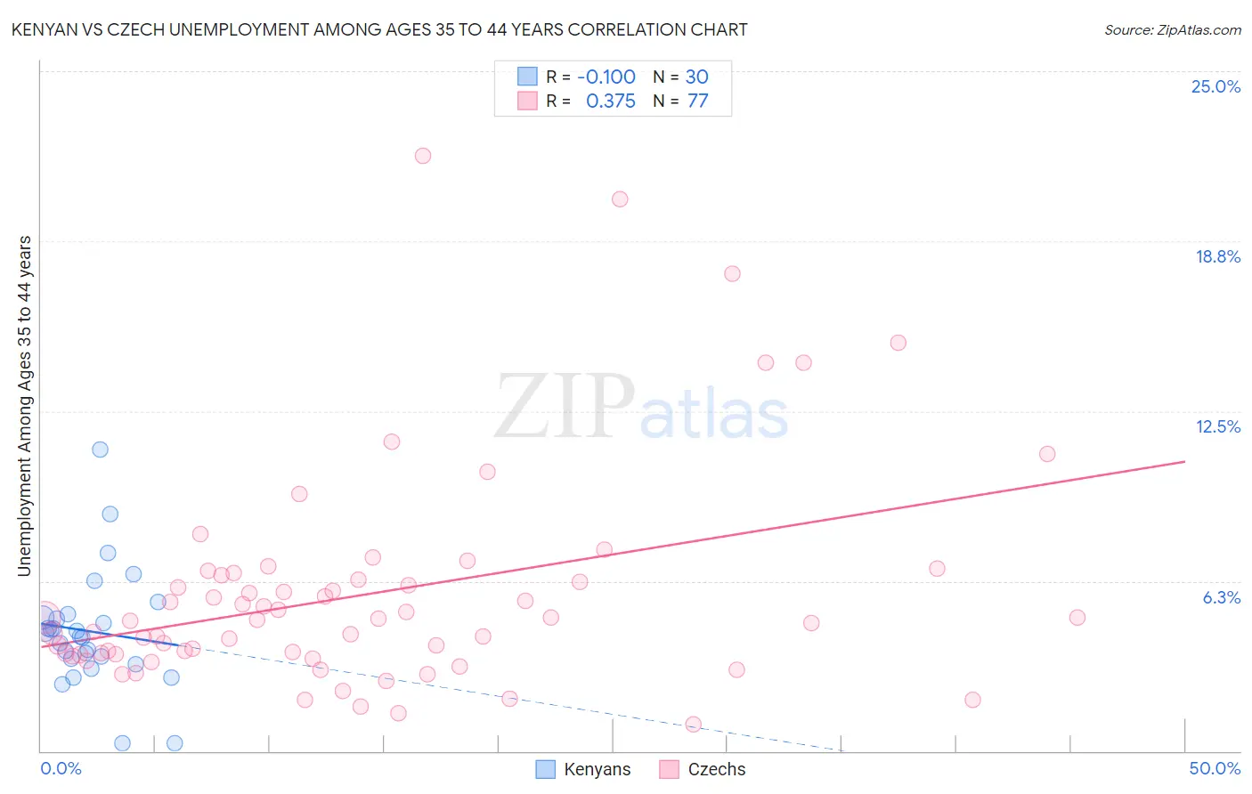 Kenyan vs Czech Unemployment Among Ages 35 to 44 years