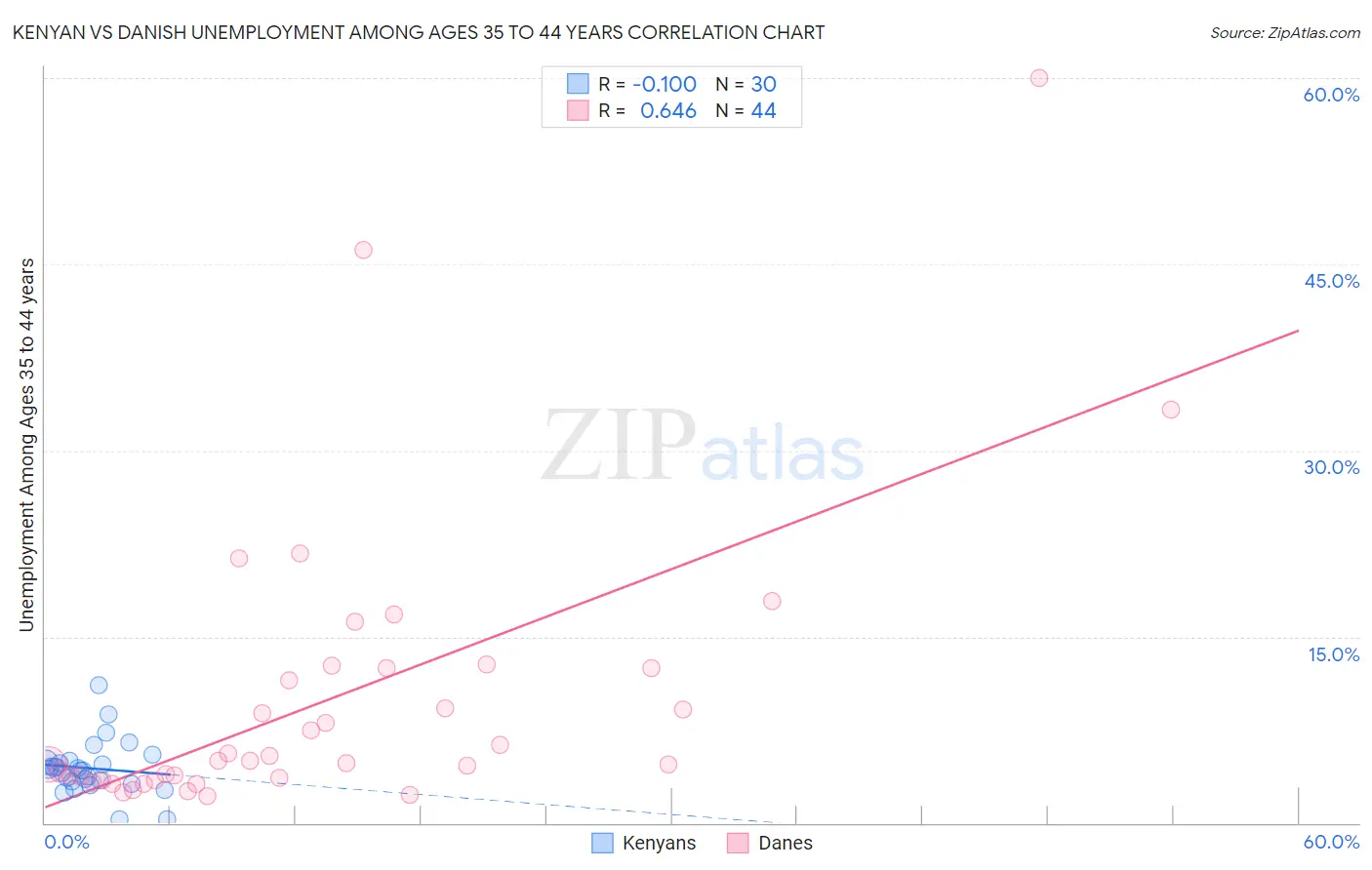 Kenyan vs Danish Unemployment Among Ages 35 to 44 years