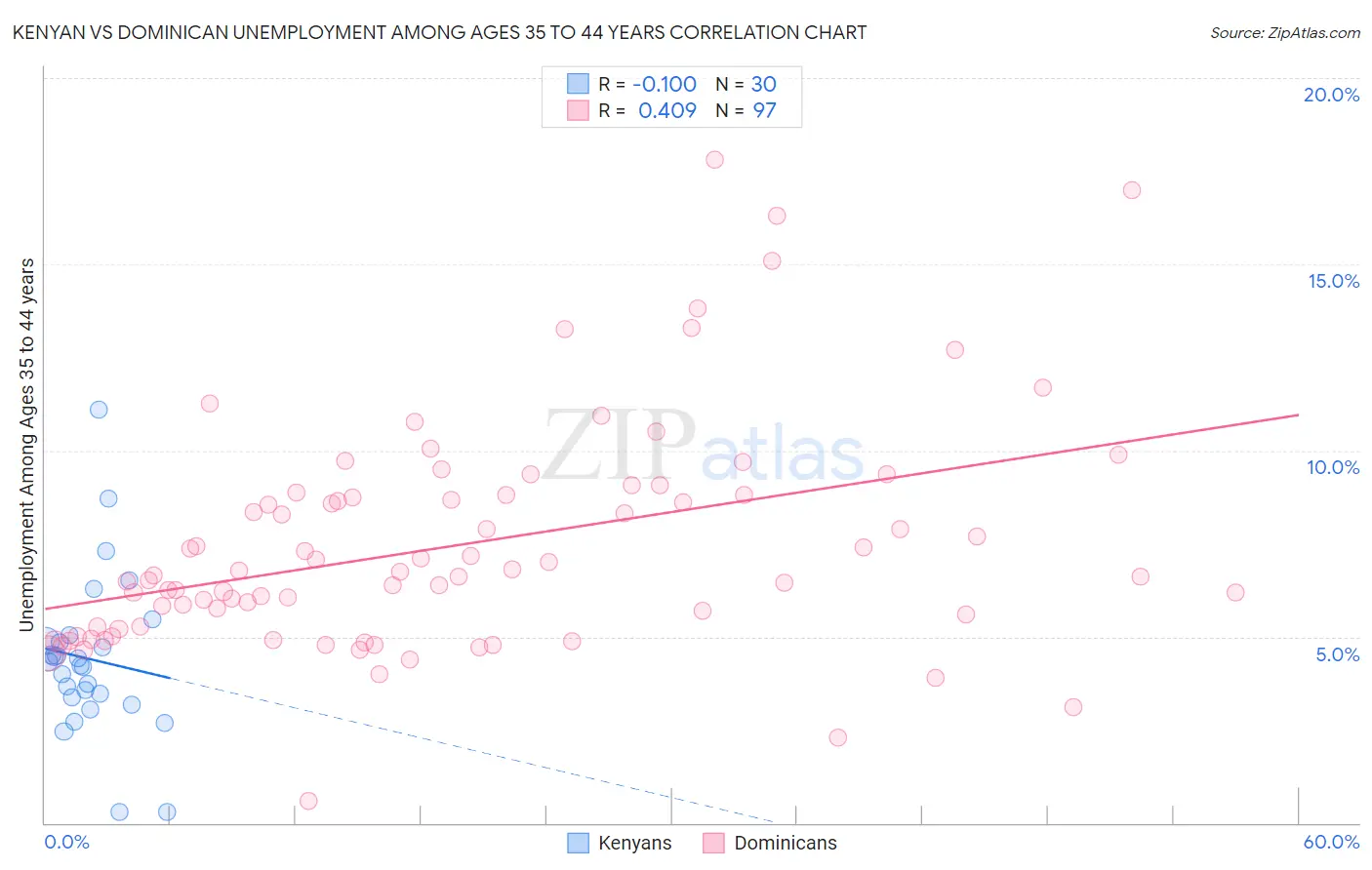 Kenyan vs Dominican Unemployment Among Ages 35 to 44 years