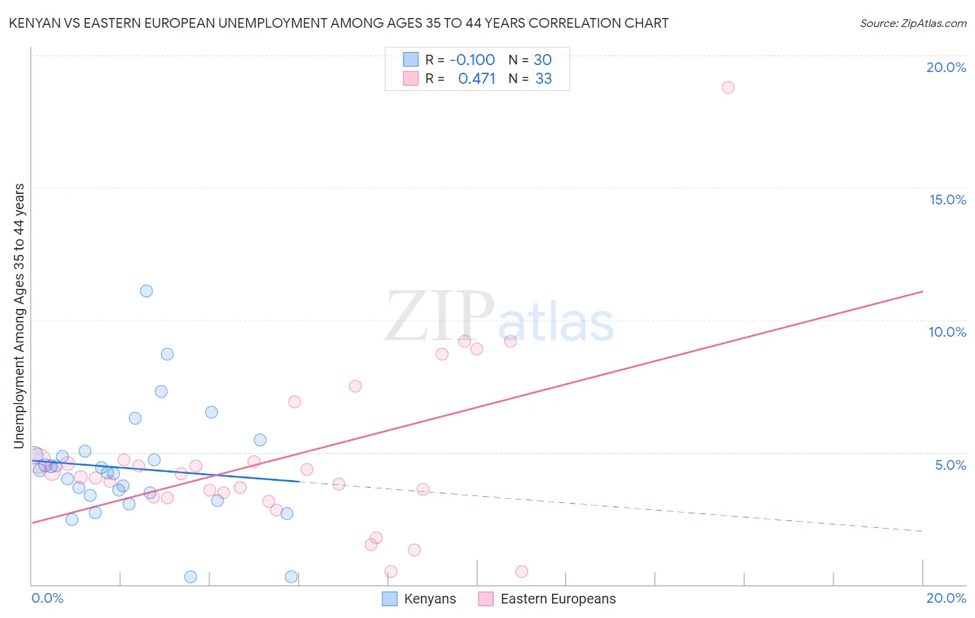 Kenyan vs Eastern European Unemployment Among Ages 35 to 44 years