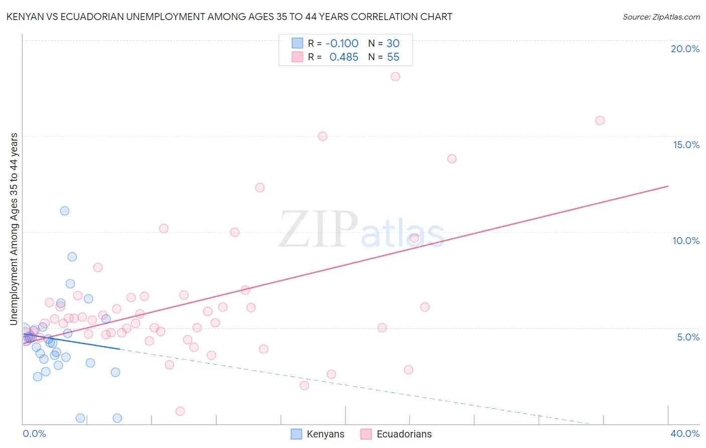 Kenyan vs Ecuadorian Unemployment Among Ages 35 to 44 years