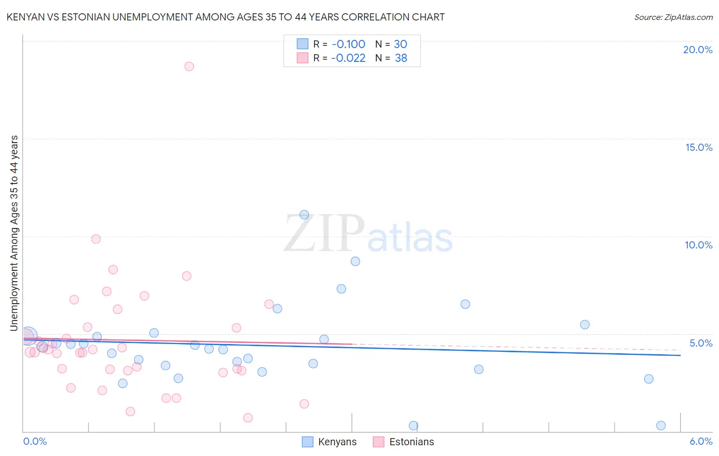 Kenyan vs Estonian Unemployment Among Ages 35 to 44 years