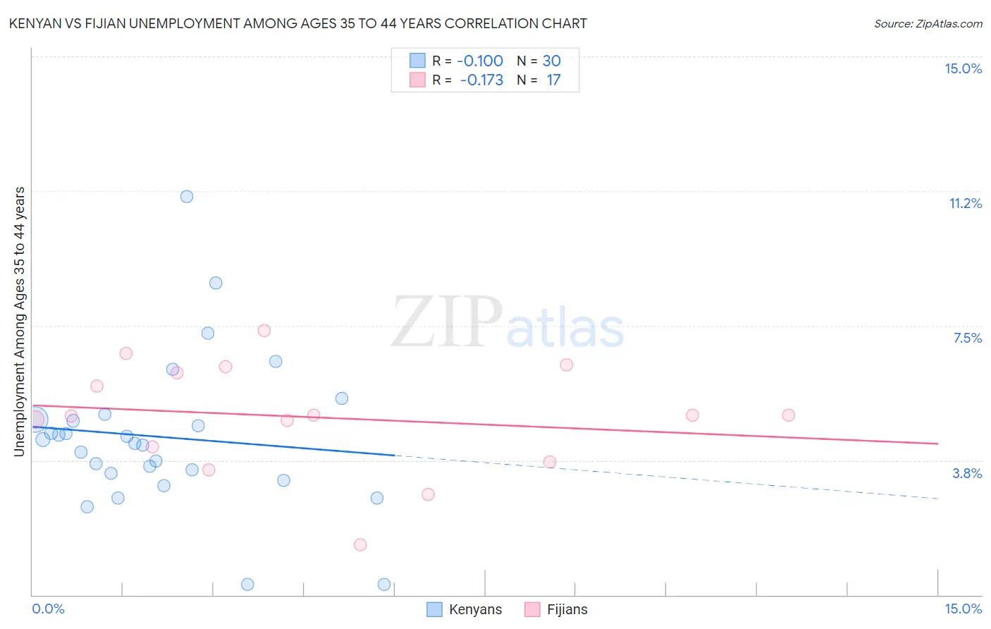 Kenyan vs Fijian Unemployment Among Ages 35 to 44 years