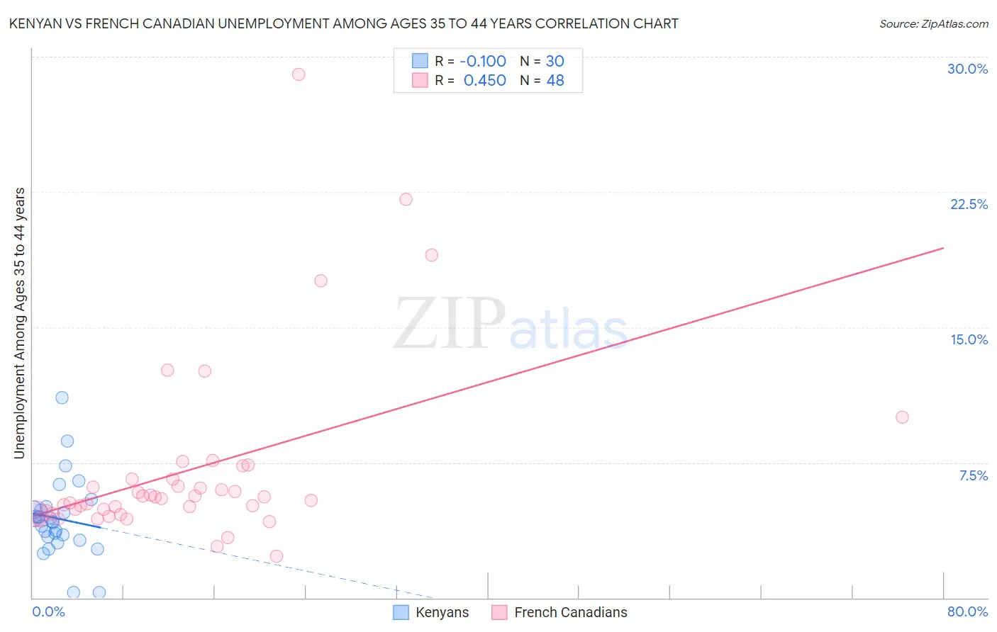 Kenyan vs French Canadian Unemployment Among Ages 35 to 44 years