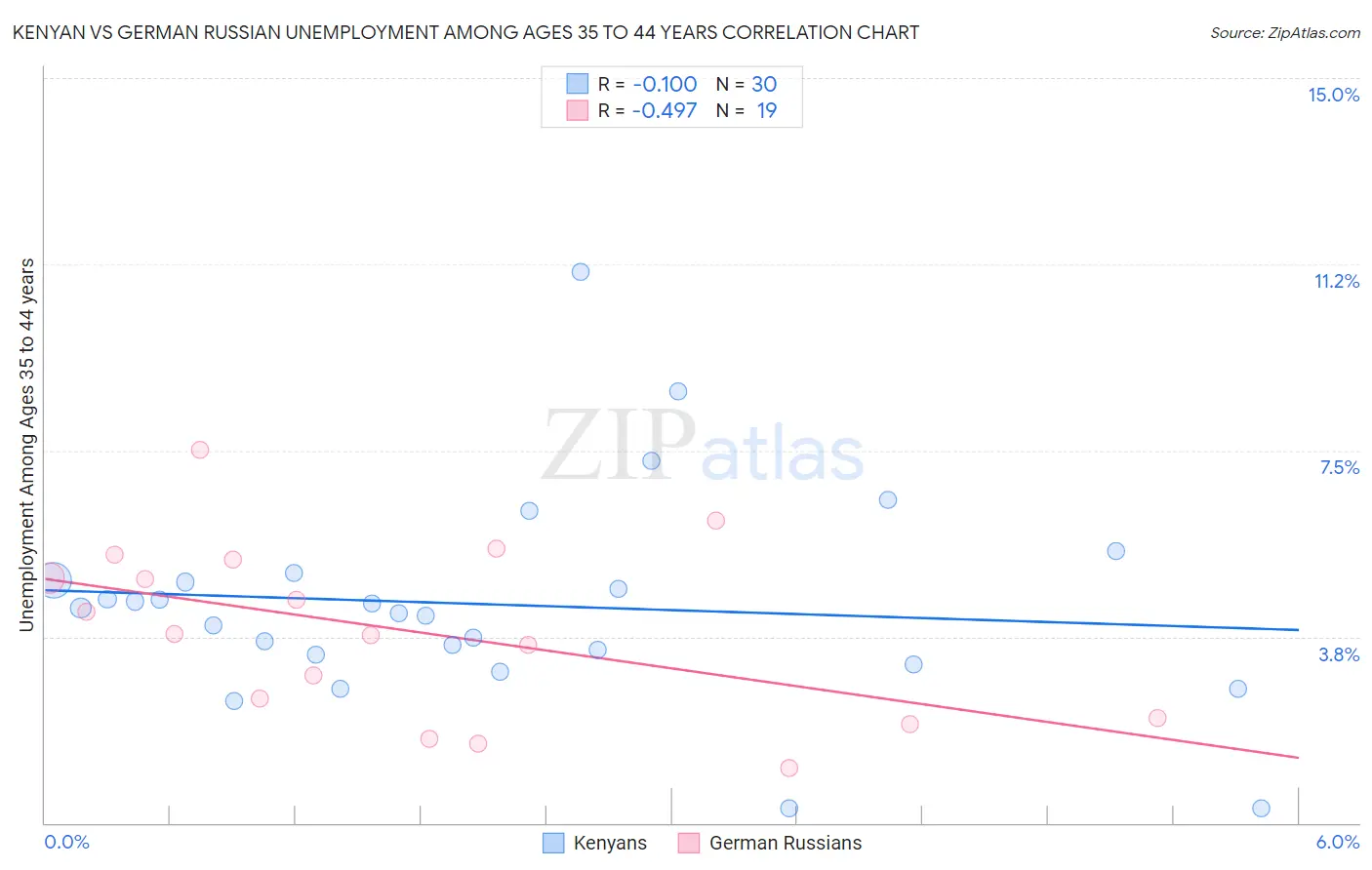 Kenyan vs German Russian Unemployment Among Ages 35 to 44 years