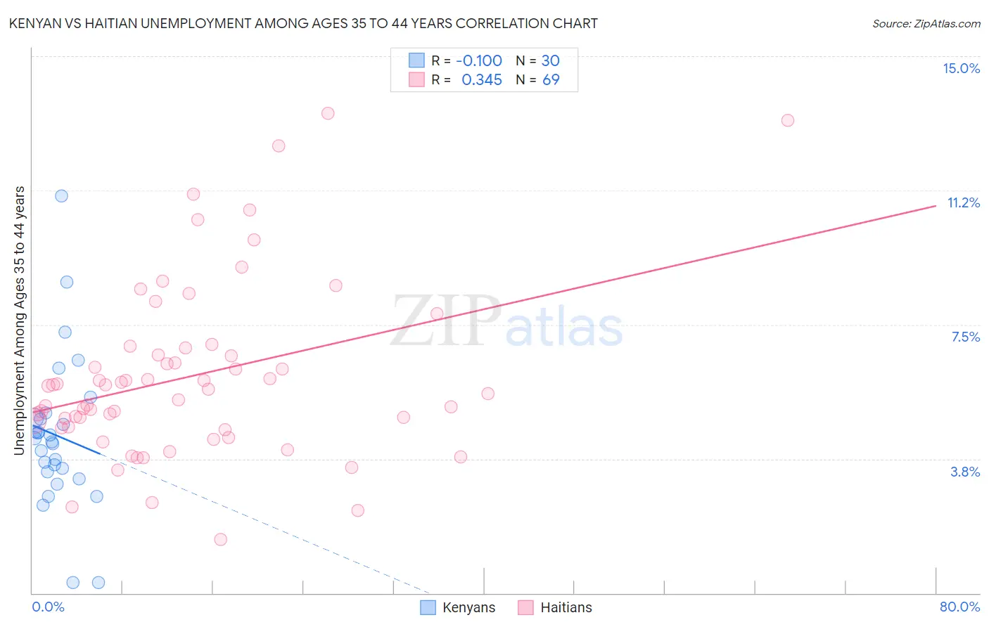 Kenyan vs Haitian Unemployment Among Ages 35 to 44 years