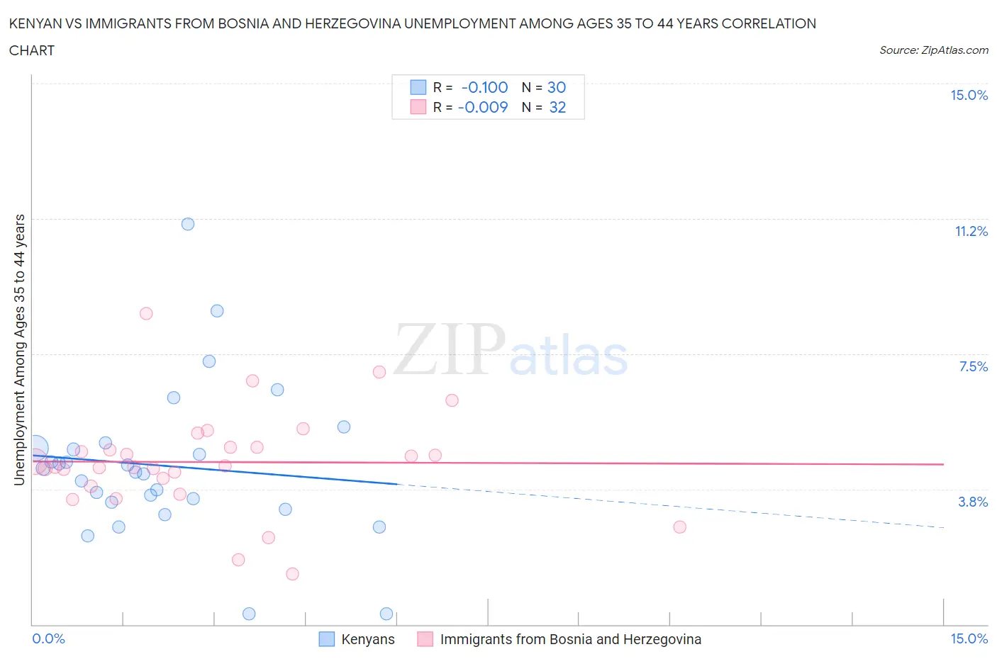 Kenyan vs Immigrants from Bosnia and Herzegovina Unemployment Among Ages 35 to 44 years