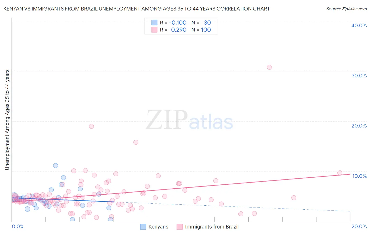 Kenyan vs Immigrants from Brazil Unemployment Among Ages 35 to 44 years