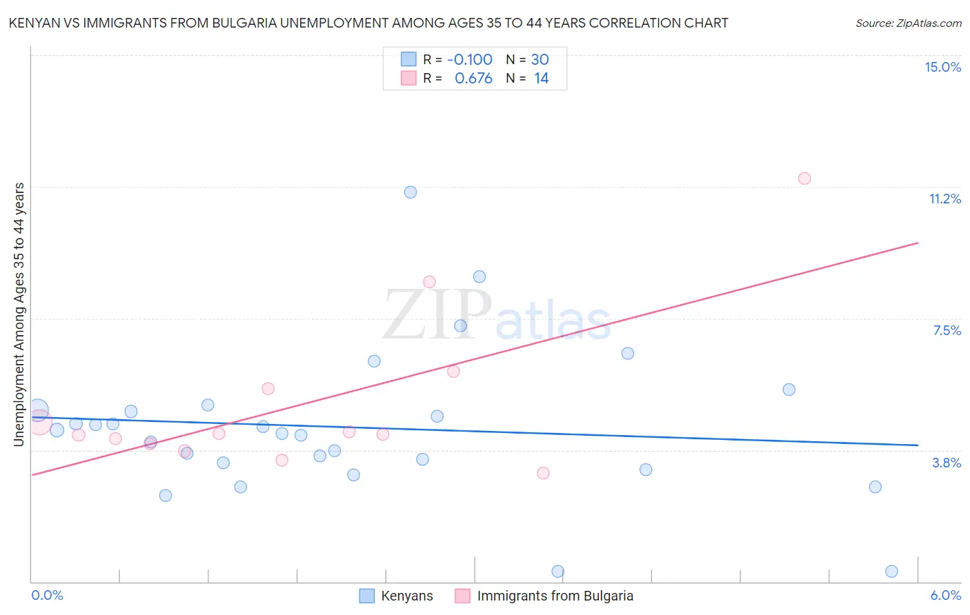 Kenyan vs Immigrants from Bulgaria Unemployment Among Ages 35 to 44 years