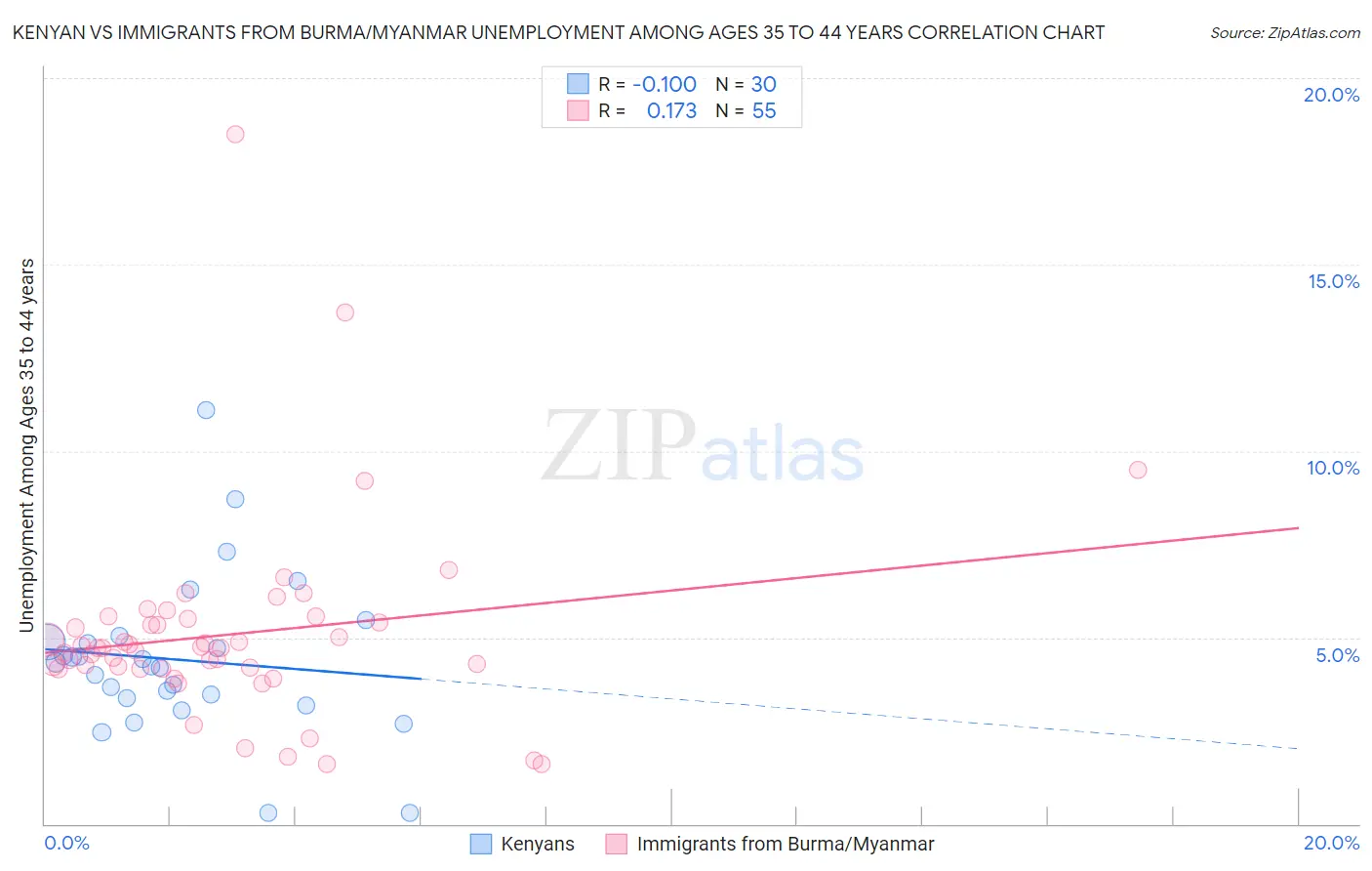 Kenyan vs Immigrants from Burma/Myanmar Unemployment Among Ages 35 to 44 years