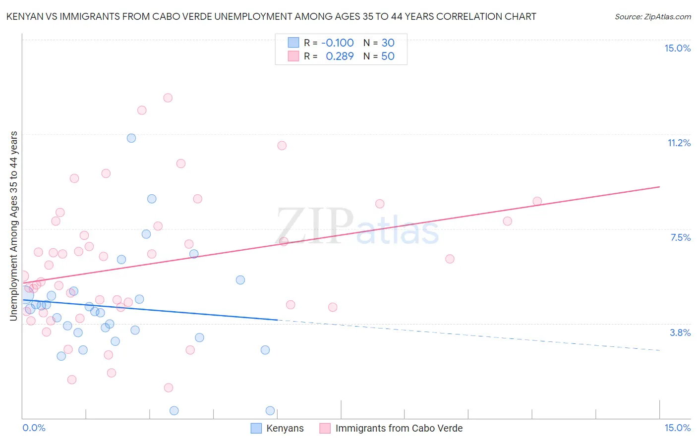 Kenyan vs Immigrants from Cabo Verde Unemployment Among Ages 35 to 44 years