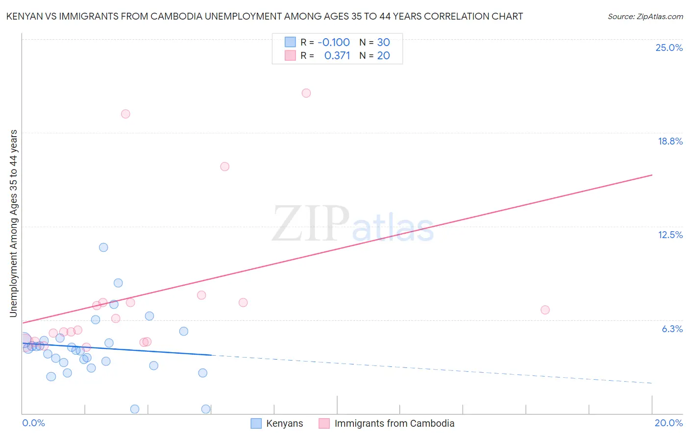 Kenyan vs Immigrants from Cambodia Unemployment Among Ages 35 to 44 years