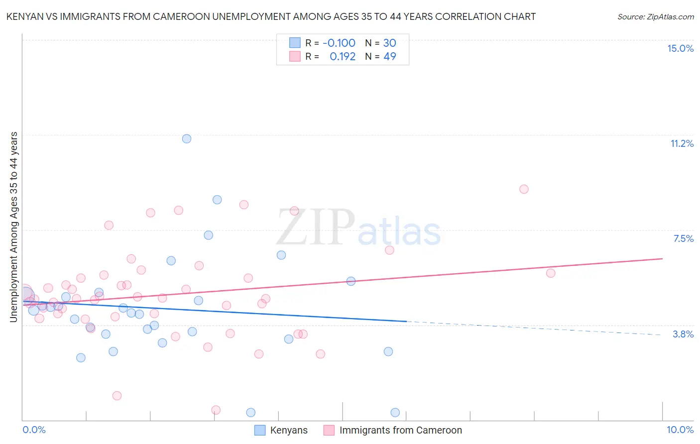 Kenyan vs Immigrants from Cameroon Unemployment Among Ages 35 to 44 years