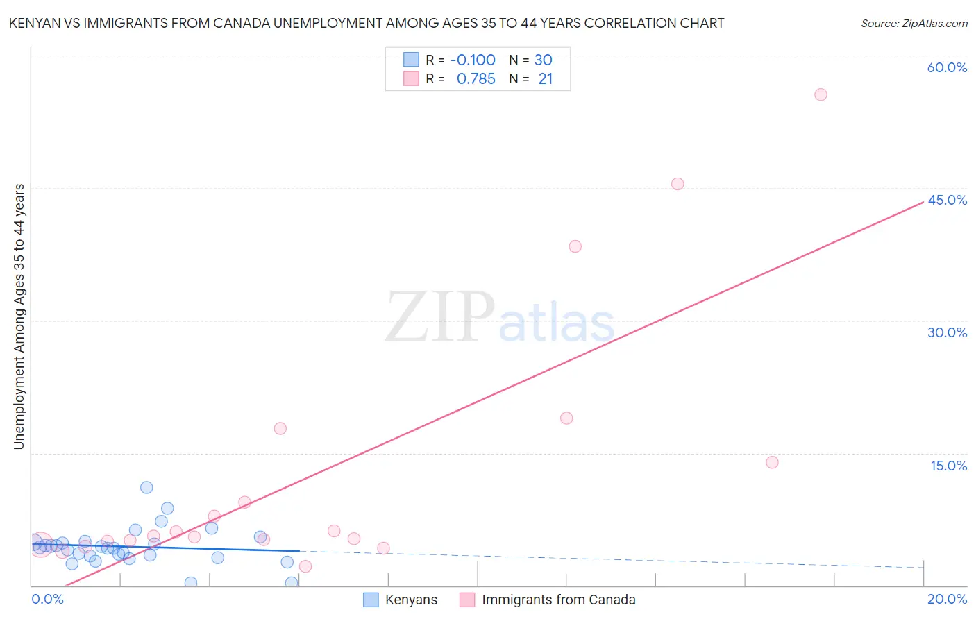 Kenyan vs Immigrants from Canada Unemployment Among Ages 35 to 44 years