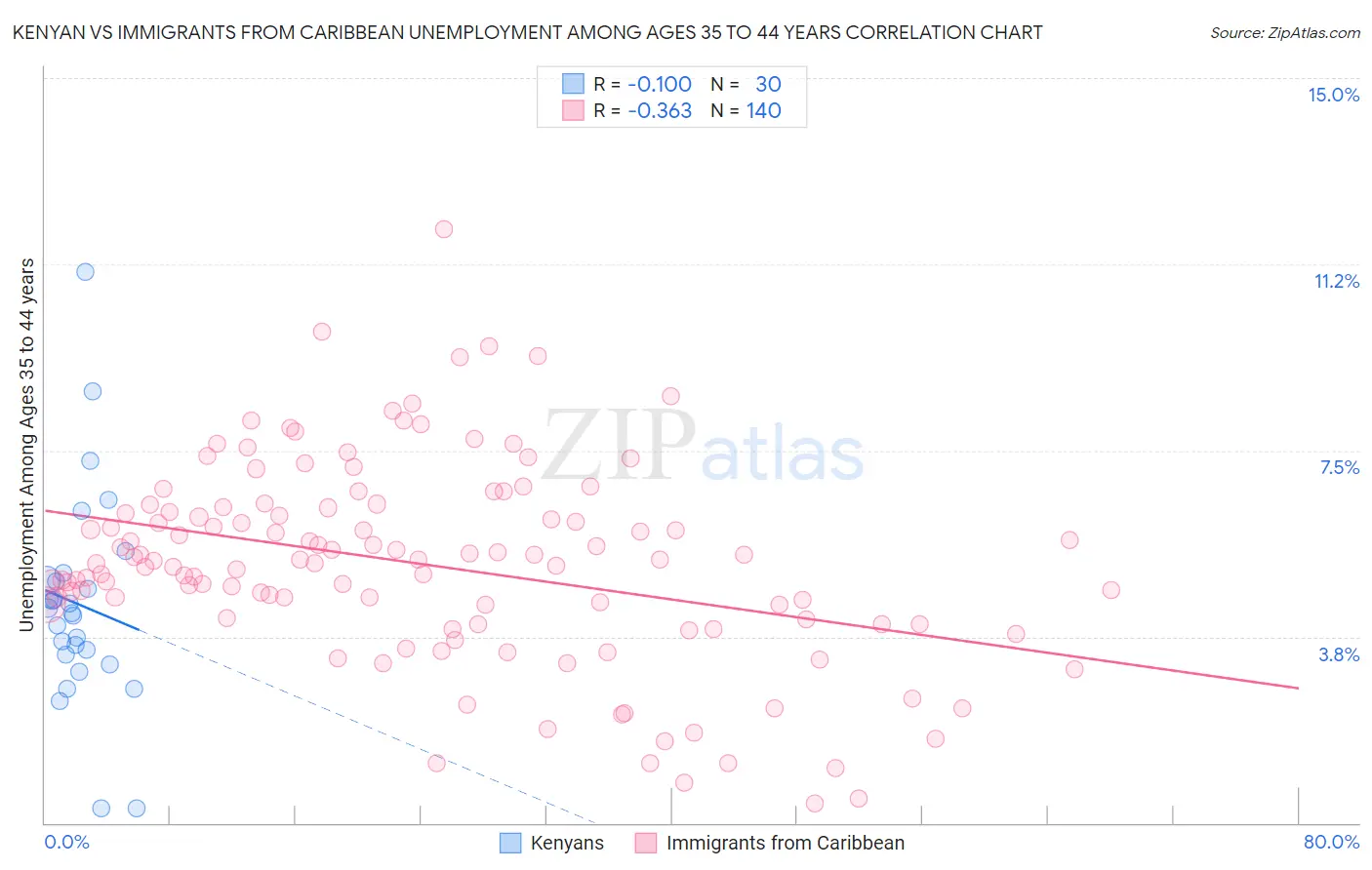 Kenyan vs Immigrants from Caribbean Unemployment Among Ages 35 to 44 years