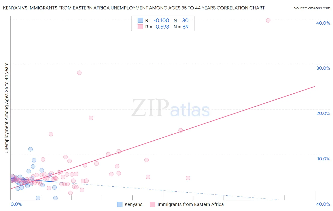 Kenyan vs Immigrants from Eastern Africa Unemployment Among Ages 35 to 44 years