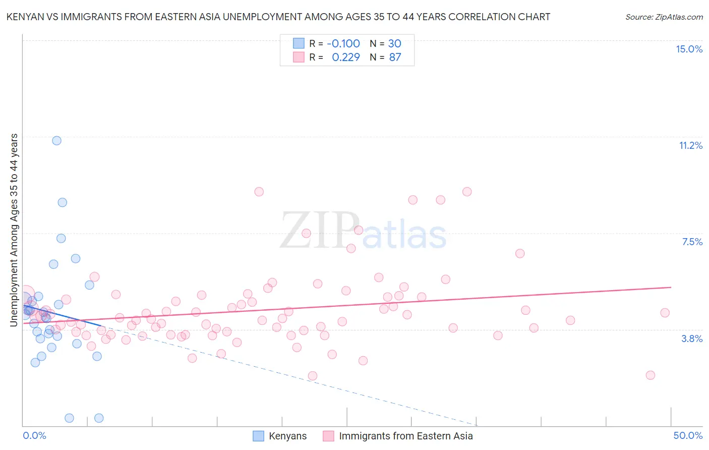 Kenyan vs Immigrants from Eastern Asia Unemployment Among Ages 35 to 44 years